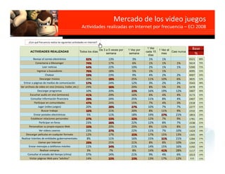 Mercado de los video juegos                  
                                                                                                                     
                                                          Acgvidades realizadas en Internet por frecuencia – ECI 2008

       ¿Con qué frecuencia realiza las siguientes acgvidades en Internet? 

                                                                             De 3 a 5 veces por   1 Vez por
                                                                                                               1 Vez
                                                                                                                        1 Vez al                Base 
        ACTIVIDADES REALIZADAS                           Todos los días                                       cada 15            Casi nunca
                                                                                  semana           semana
                                                                                                                días
                                                                                                                          mes                    % 
            Revisar el correo electrónico                                          13%              3%         1%        1%                   6521    88% 
              Conectarse a Messenger                                               17%              6%         1%        1%         1%        5614    76% 
                     Leer nogcias                                                  22%              10%        2%        1%         1%        5260    71% 
               Ingresar a buscadores                                               18%              5%         1%        1%                   4095    55% 
                       Chatear                                                     23%              9%         4%        2%         2%        4007    54% 
                  Descargar música                            20%                                   25%        11%       10%        6%        3835    52% 
  Entrar a páginas de medios de comunicación                                       24%              12%        3%        2%         2%        3543    48% 
Ver archivos de video en vivo (música, trailer, etc.)         29%                                   20%        8%        5%         3%        3478    47% 
                Descargar programas                           10%                  20%                         16%       19%        12%       3407    46% 
         Escuchar audio en vivo (emisoras)                                         29%              16%        6%        4%         4%        3173    43% 
         Consultar información ﬁnanciera                                           24%              25%        11%       8%         4%        2407    33% 
             Pargcipar en comunidades                                              24%              15%        7%        4%         3%        2318    31% 
                Jugar (video juegos)                          20%                                              10%       7%         7%        2277    31% 
                    Buscar trabajo                                                 21%              20%        8%        11%        9%        2232    30% 
            Enviar postales electrónicas                       5%                  11%              18%        19%                  21%       1853    25% 
          Establecer relaciones personales                                                                     12%       7%         9%        1781    24% 
                  Pargcipar en foros                          23%                                   22%        12%       8%         7%        1538    21% 
        Personalizar su propio espacio Web                                         20%              20%        8%        11%        8%        1520    21% 
                  Ver videos caseros                          23%                                   22%        11%       7%         10%       1424    19% 
     Descargar películas en cualquier formato                 12%                  17%                         17%       15%        13%       1305    18% 
 Realizar trámites de engdades gubernamentales                8%                   11%              16%        15%                  21%       1284    17% 
                 Llamar por Internet                                               25%              21%        8%        8%         10%       1264    17% 
       Enviar mensajes a teléfonos móviles                    11%                                   21%        14%       15%        16%       1192    16% 
                   Realizar compras                           3%                   7%               8%         14%                  28%       1117    15% 
      Consultar el estado del gempo (clima)                   37%                  24%              21%        9%        4%         6%        1013    14% 
        Visitar páginas Web para "adultos"                    14%                                              13%       17%        12%       777     11% 
 