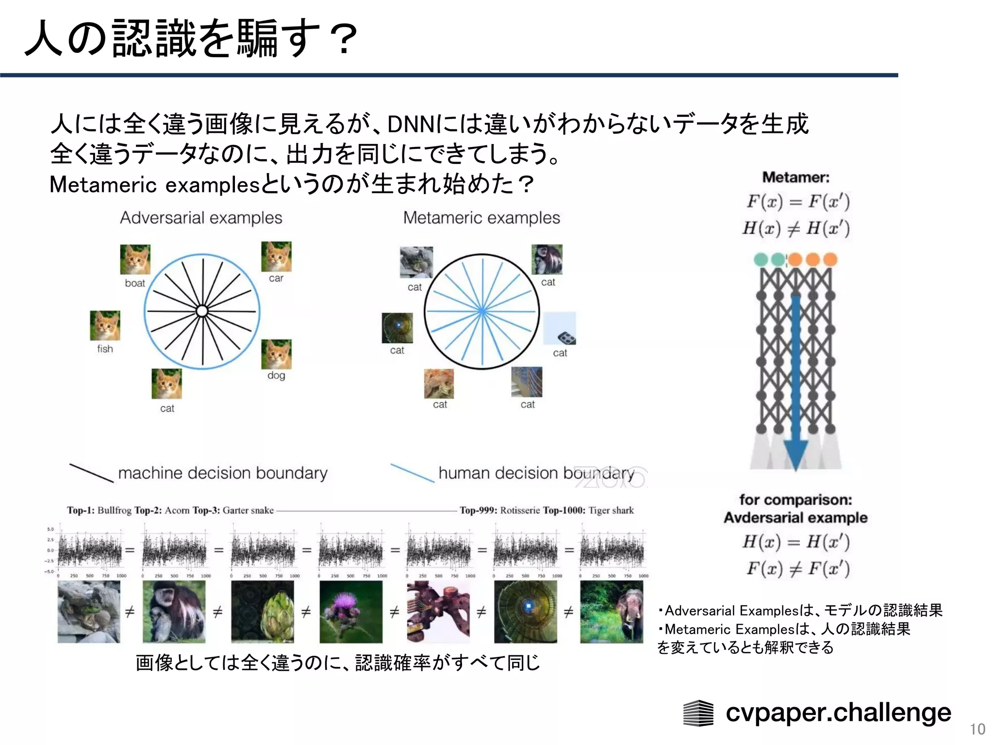 人の認識を騙す？ 
10
画像としては全く違うのに、認識確率がすべて同じ  
人には全く違う画像に見えるが、DNNには違いがわからないデータを生成 
全く違うデータなのに、出力を同じにできてしまう。 
Metameric examplesというのが生まれ始めた？ 
・Adversarial Examplesは、モデルの認識結果  
・Metameric Examplesは、人の認識結果  
を変えているとも解釈できる  
 