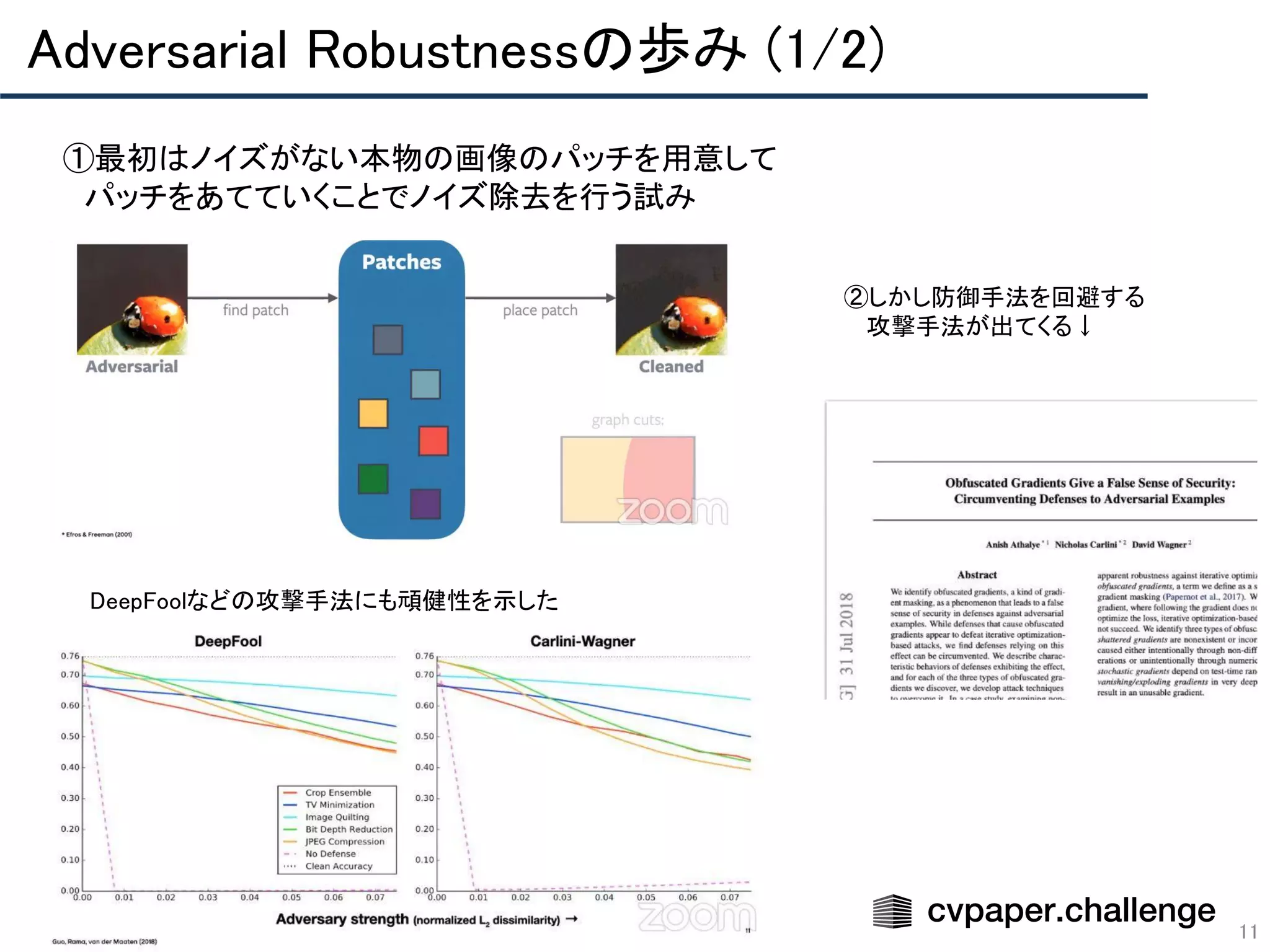 11
Adversarial Robustnessの歩み (1/2) 
①最初はノイズがない本物の画像のパッチを用意して 
　パッチをあてていくことでノイズ除去を行う試み 
　 
 
 
 
 
 
 
 
 
 
 
 
 
 
DeepFoolなどの攻撃手法にも頑健性を示した  
②しかし防御手法を回避する  
攻撃手法が出てくる↓  
 