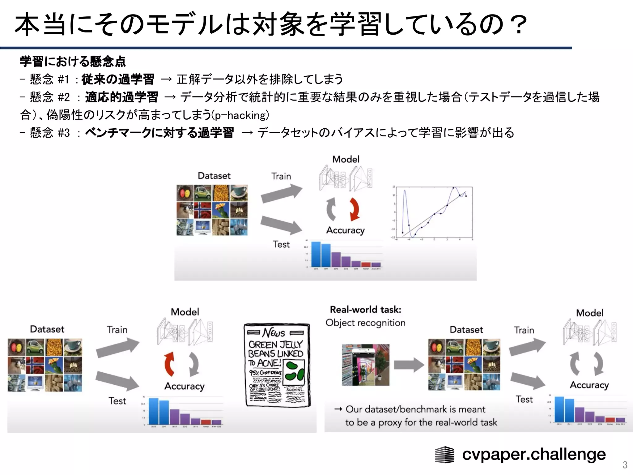 本当にそのモデルは対象を学習しているの？ 
3
• 学習における懸念点  
• - 懸念 #1 ：従来の過学習 → 正解データ以外を排除してしまう  
• - 懸念 #2 : 適応的過学習 → データ分析で統計的に重要な結果のみを重視した場合（テストデータを過信した場
合）、偽陽性のリスクが高まってしまう(p-hacking)  
• - 懸念 #3 : ベンチマークに対する過学習 → データセットのバイアスによって学習に影響が出る  
 
 
 
 
 
 
 
 
 
 