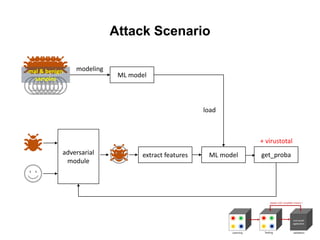 Adversarial machine learning for av software | PDF