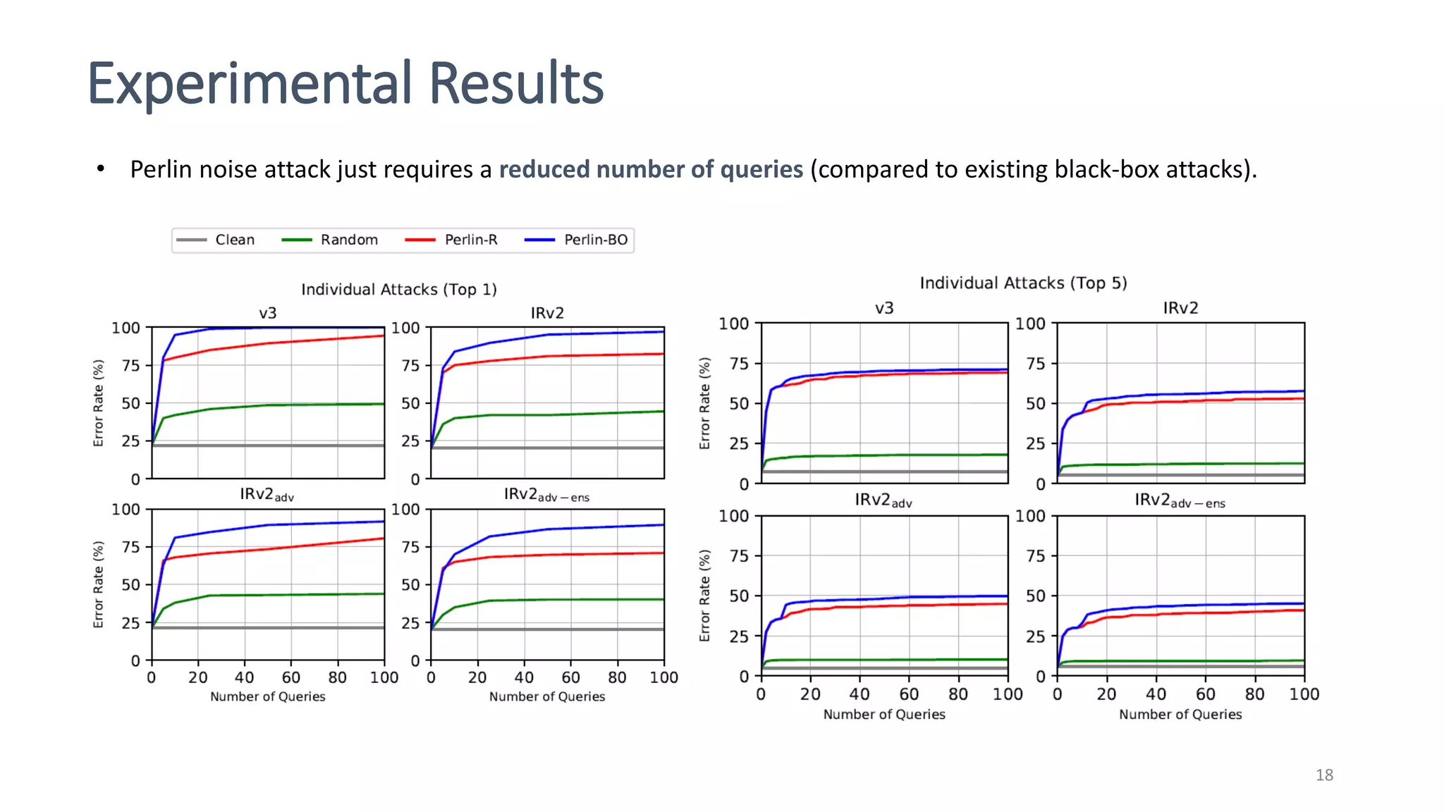 Experimental Results
18
• Perlin noise attack just requires a reduced number of queries (compared to existing black-box attacks).
 