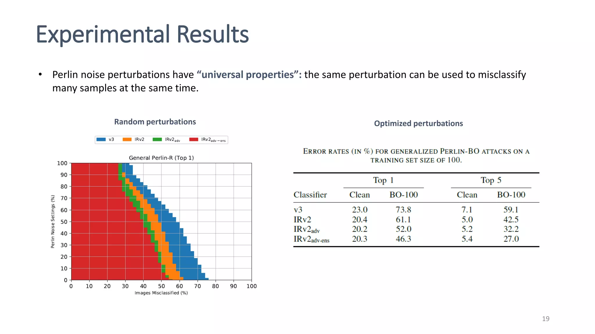 Experimental Results
19
• Perlin noise perturbations have “universal properties”: the same perturbation can be used to misclassify
many samples at the same time.
Random perturbations Optimized perturbations
 