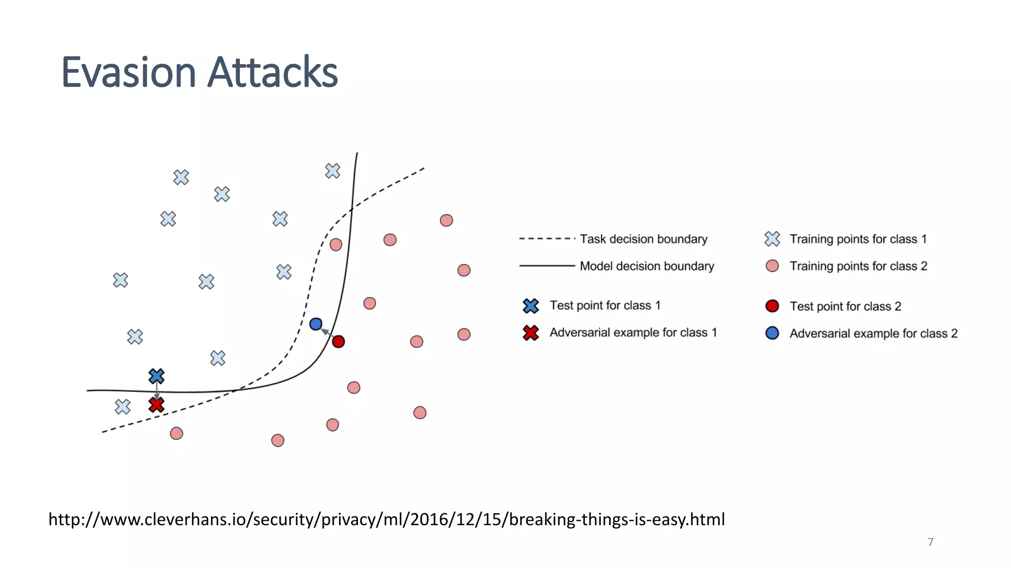 Evasion Attacks
7
http://www.cleverhans.io/security/privacy/ml/2016/12/15/breaking-things-is-easy.html
 