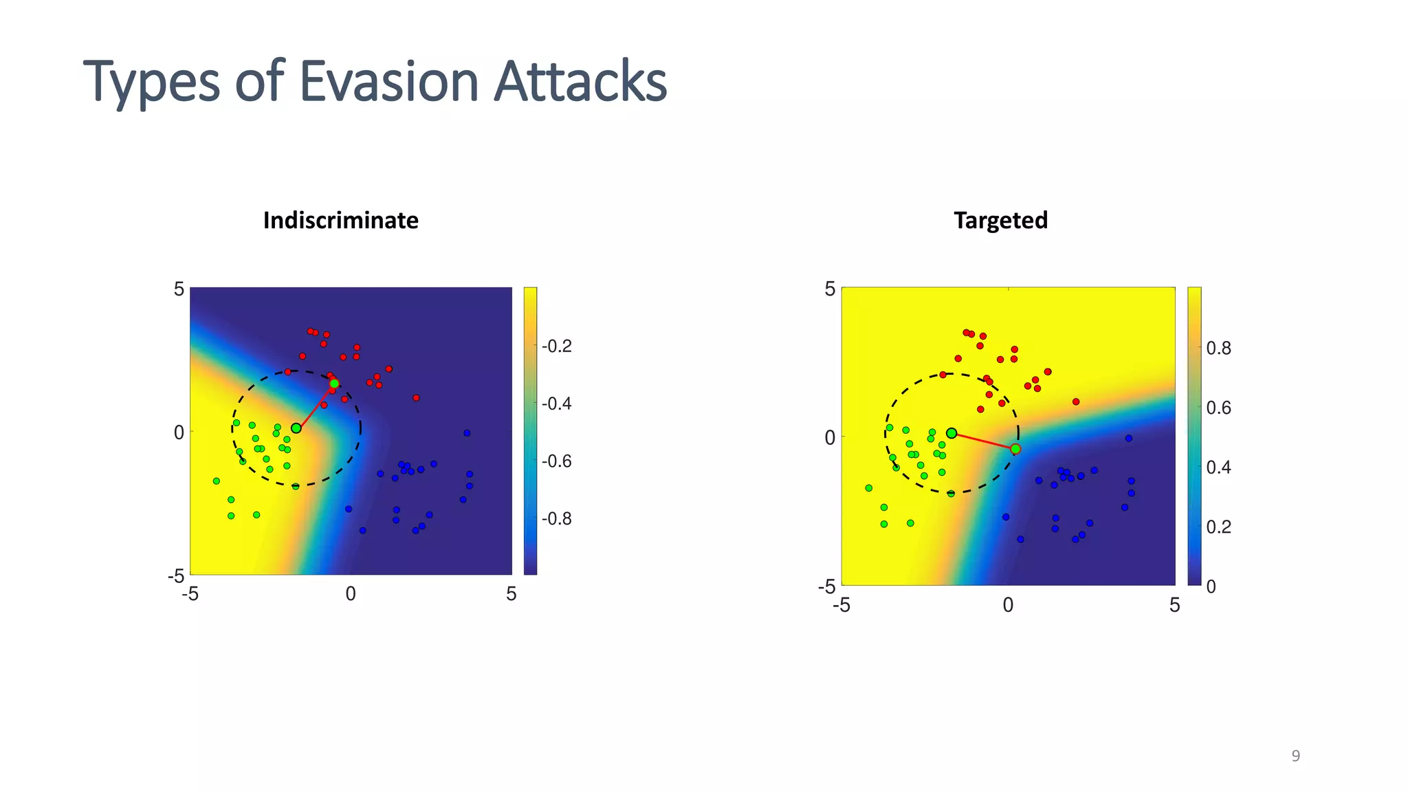 Types of Evasion Attacks
9
Indiscriminate Targeted
 