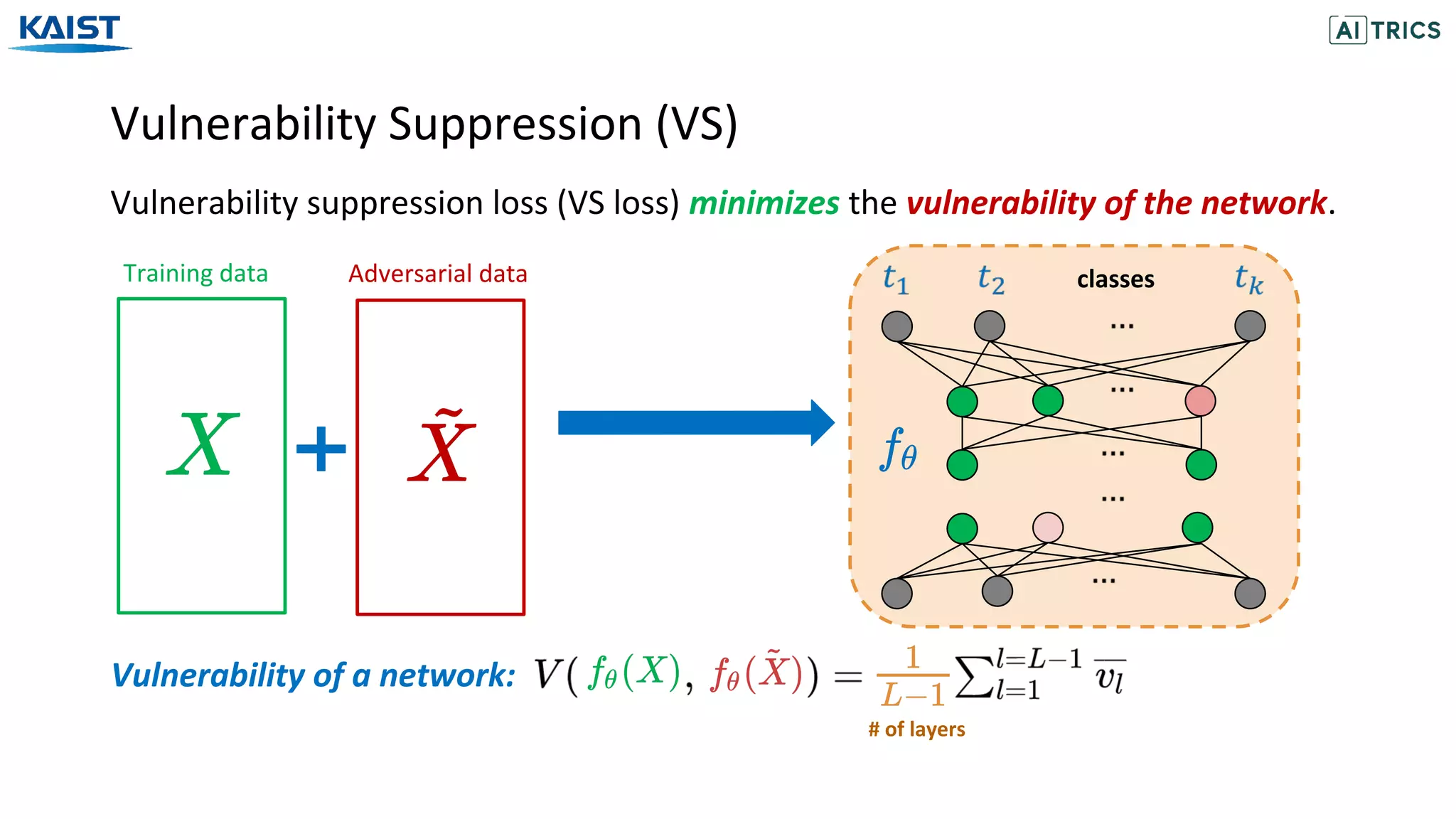 Vulnerability Suppression (VS)
Vulnerability of a network:
Vulnerability suppression loss (VS loss) minimizes the vulnerability of the network.
Adversarial dataTraining data
# of layers
classes
 
