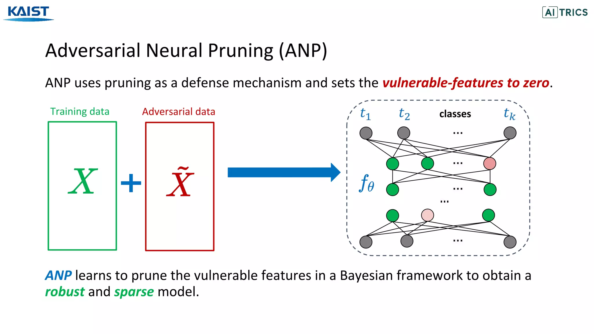Adversarial Neural Pruning (ANP)
ANP learns to prune the vulnerable features in a Bayesian framework to obtain a
robust and sparse model.
ANP uses pruning as a defense mechanism and sets the vulnerable-features to zero.
Adversarial data classesTraining data
 
