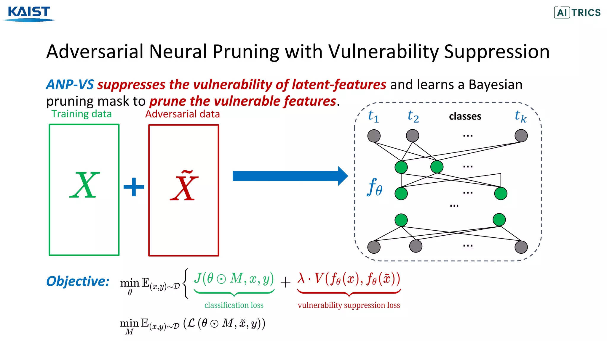 Adversarial Neural Pruning with Vulnerability Suppression
ANP-VS suppresses the vulnerability of latent-features and learns a Bayesian
pruning mask to prune the vulnerable features.
Adversarial data classesTraining data
Objective:Objective:
 