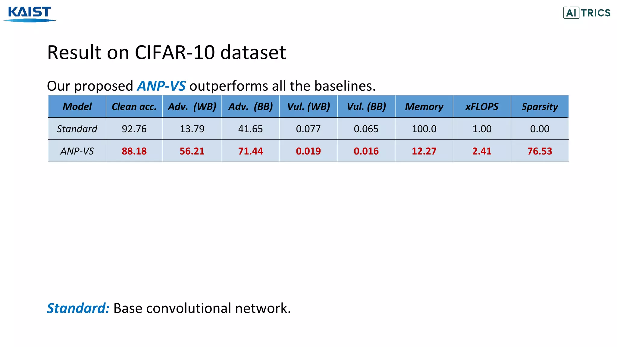 Result on CIFAR-10 dataset
Our proposed ANP-VS outperforms all the baselines.
Standard: Base convolutional network.
Model Clean acc. Adv. (WB) Adv. (BB) Vul. (WB) Vul. (BB) Memory xFLOPS Sparsity
Standard 92.76 13.79 41.65 0.077 0.065 100.0 1.00 0.00
ANP-VS 88.18 56.21 71.44 0.019 0.016 12.27 2.41 76.53
 