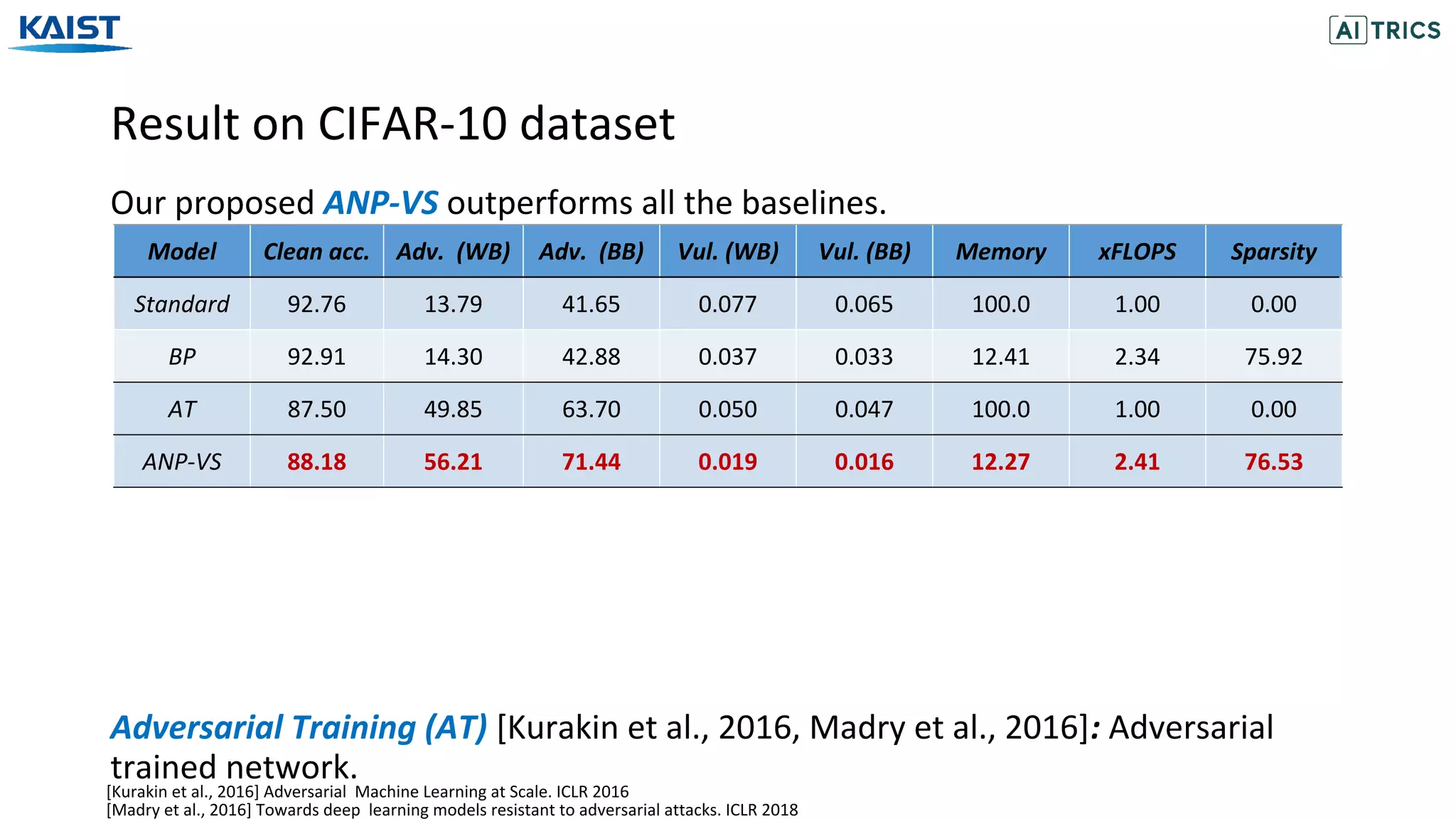 Result on CIFAR-10 dataset
Our proposed ANP-VS outperforms all the baselines.
Adversarial Training (AT) [Kurakin et al., 2016, Madry et al., 2016]: Adversarial
trained network.
Model Clean acc. Adv. (WB) Adv. (BB) Vul. (WB) Vul. (BB) Memory xFLOPS Sparsity
Standard 92.76 13.79 41.65 0.077 0.065 100.0 1.00 0.00
BP 92.91 14.30 42.88 0.037 0.033 12.41 2.34 75.92
AT 87.50 49.85 63.70 0.050 0.047 100.0 1.00 0.00
ANP-VS 88.18 56.21 71.44 0.019 0.016 12.27 2.41 76.53
[Kurakin et al., 2016] Adversarial Machine Learning at Scale. ICLR 2016
[Madry et al., 2016] Towards deep learning models resistant to adversarial attacks. ICLR 2018
 