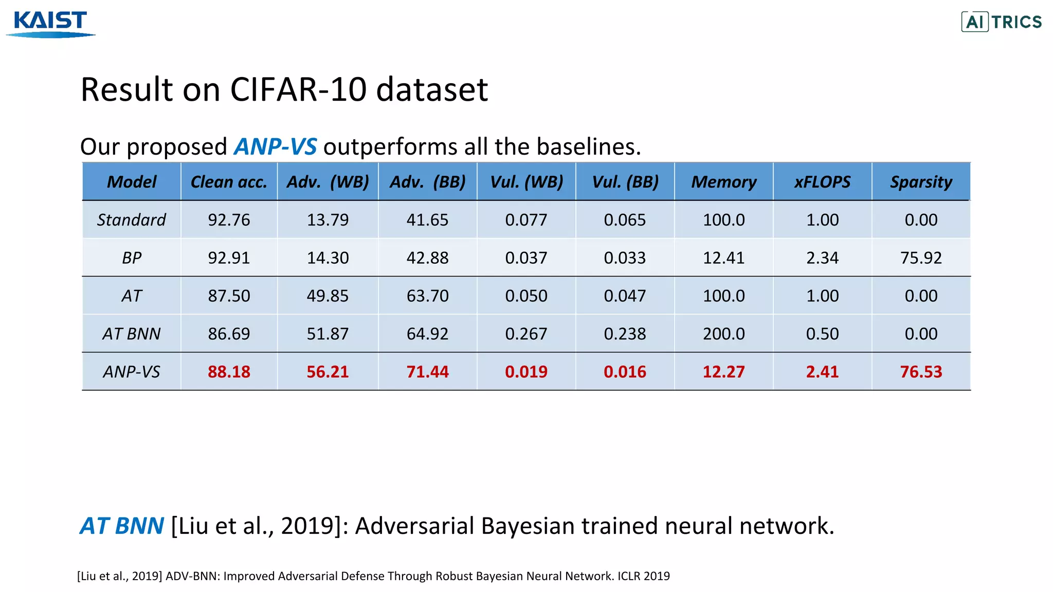 Result on CIFAR-10 dataset
Our proposed ANP-VS outperforms all the baselines.
AT BNN [Liu et al., 2019]: Adversarial Bayesian trained neural network.
Model Clean acc. Adv. (WB) Adv. (BB) Vul. (WB) Vul. (BB) Memory xFLOPS Sparsity
Standard 92.76 13.79 41.65 0.077 0.065 100.0 1.00 0.00
BP 92.91 14.30 42.88 0.037 0.033 12.41 2.34 75.92
AT 87.50 49.85 63.70 0.050 0.047 100.0 1.00 0.00
AT BNN 86.69 51.87 64.92 0.267 0.238 200.0 0.50 0.00
ANP-VS 88.18 56.21 71.44 0.019 0.016 12.27 2.41 76.53
[Liu et al., 2019] ADV-BNN: Improved Adversarial Defense Through Robust Bayesian Neural Network. ICLR 2019
 