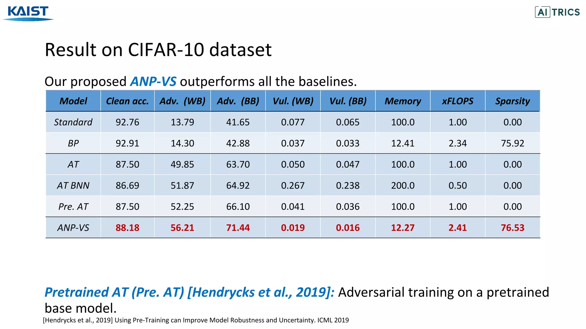 Result on CIFAR-10 dataset
Our proposed ANP-VS outperforms all the baselines.
Pretrained AT (Pre. AT) [Hendrycks et al., 2019]: Adversarial training on a pretrained
base model.
Model Clean acc. Adv. (WB) Adv. (BB) Vul. (WB) Vul. (BB) Memory xFLOPS Sparsity
Standard 92.76 13.79 41.65 0.077 0.065 100.0 1.00 0.00
BP 92.91 14.30 42.88 0.037 0.033 12.41 2.34 75.92
AT 87.50 49.85 63.70 0.050 0.047 100.0 1.00 0.00
AT BNN 86.69 51.87 64.92 0.267 0.238 200.0 0.50 0.00
Pre. AT 87.50 52.25 66.10 0.041 0.036 100.0 1.00 0.00
ANP-VS 88.18 56.21 71.44 0.019 0.016 12.27 2.41 76.53
[Hendrycks et al., 2019] Using Pre-Training can Improve Model Robustness and Uncertainty. ICML 2019
 