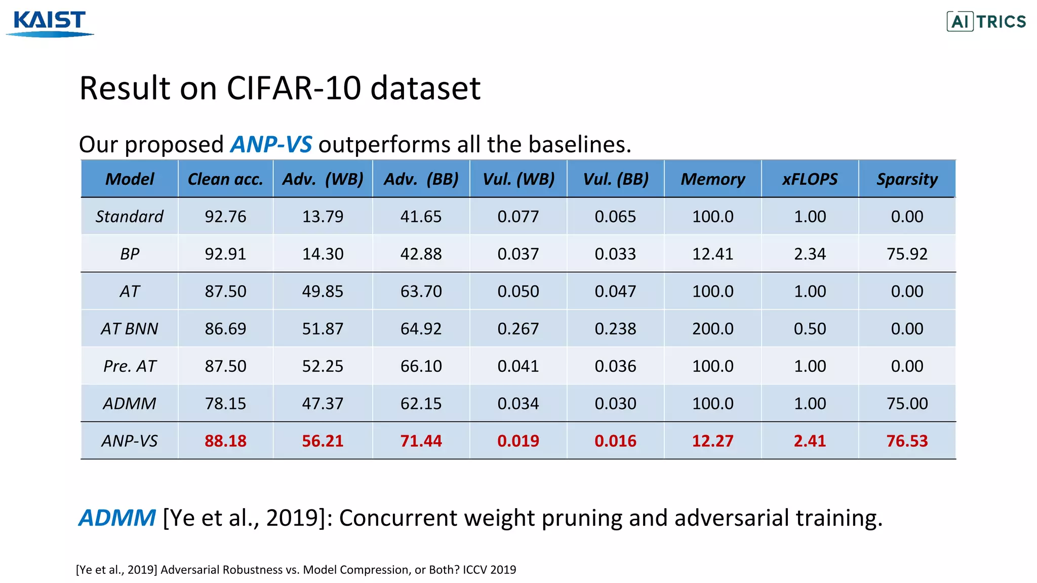 Result on CIFAR-10 dataset
Our proposed ANP-VS outperforms all the baselines.
ADMM [Ye et al., 2019]: Concurrent weight pruning and adversarial training.
Model Clean acc. Adv. (WB) Adv. (BB) Vul. (WB) Vul. (BB) Memory xFLOPS Sparsity
Standard 92.76 13.79 41.65 0.077 0.065 100.0 1.00 0.00
BP 92.91 14.30 42.88 0.037 0.033 12.41 2.34 75.92
AT 87.50 49.85 63.70 0.050 0.047 100.0 1.00 0.00
AT BNN 86.69 51.87 64.92 0.267 0.238 200.0 0.50 0.00
Pre. AT 87.50 52.25 66.10 0.041 0.036 100.0 1.00 0.00
ADMM 78.15 47.37 62.15 0.034 0.030 100.0 1.00 75.00
ANP-VS 88.18 56.21 71.44 0.019 0.016 12.27 2.41 76.53
[Ye et al., 2019] Adversarial Robustness vs. Model Compression, or Both? ICCV 2019
 
