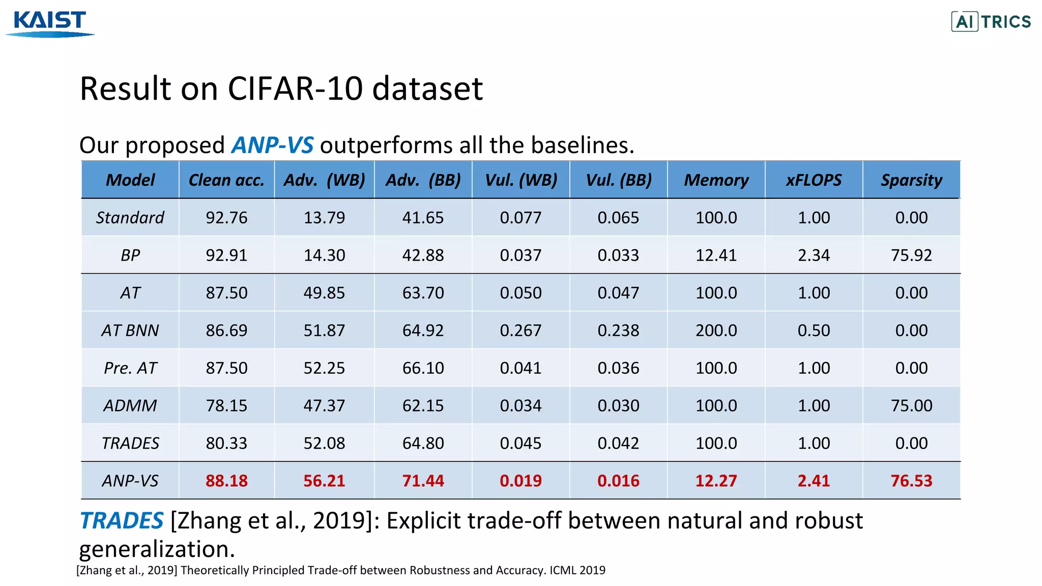Result on CIFAR-10 dataset
Our proposed ANP-VS outperforms all the baselines.
TRADES [Zhang et al., 2019]: Explicit trade-off between natural and robust
generalization.
Model Clean acc. Adv. (WB) Adv. (BB) Vul. (WB) Vul. (BB) Memory xFLOPS Sparsity
Standard 92.76 13.79 41.65 0.077 0.065 100.0 1.00 0.00
BP 92.91 14.30 42.88 0.037 0.033 12.41 2.34 75.92
AT 87.50 49.85 63.70 0.050 0.047 100.0 1.00 0.00
AT BNN 86.69 51.87 64.92 0.267 0.238 200.0 0.50 0.00
Pre. AT 87.50 52.25 66.10 0.041 0.036 100.0 1.00 0.00
ADMM 78.15 47.37 62.15 0.034 0.030 100.0 1.00 75.00
TRADES 80.33 52.08 64.80 0.045 0.042 100.0 1.00 0.00
ANP-VS 88.18 56.21 71.44 0.019 0.016 12.27 2.41 76.53
[Zhang et al., 2019] Theoretically Principled Trade-off between Robustness and Accuracy. ICML 2019
 