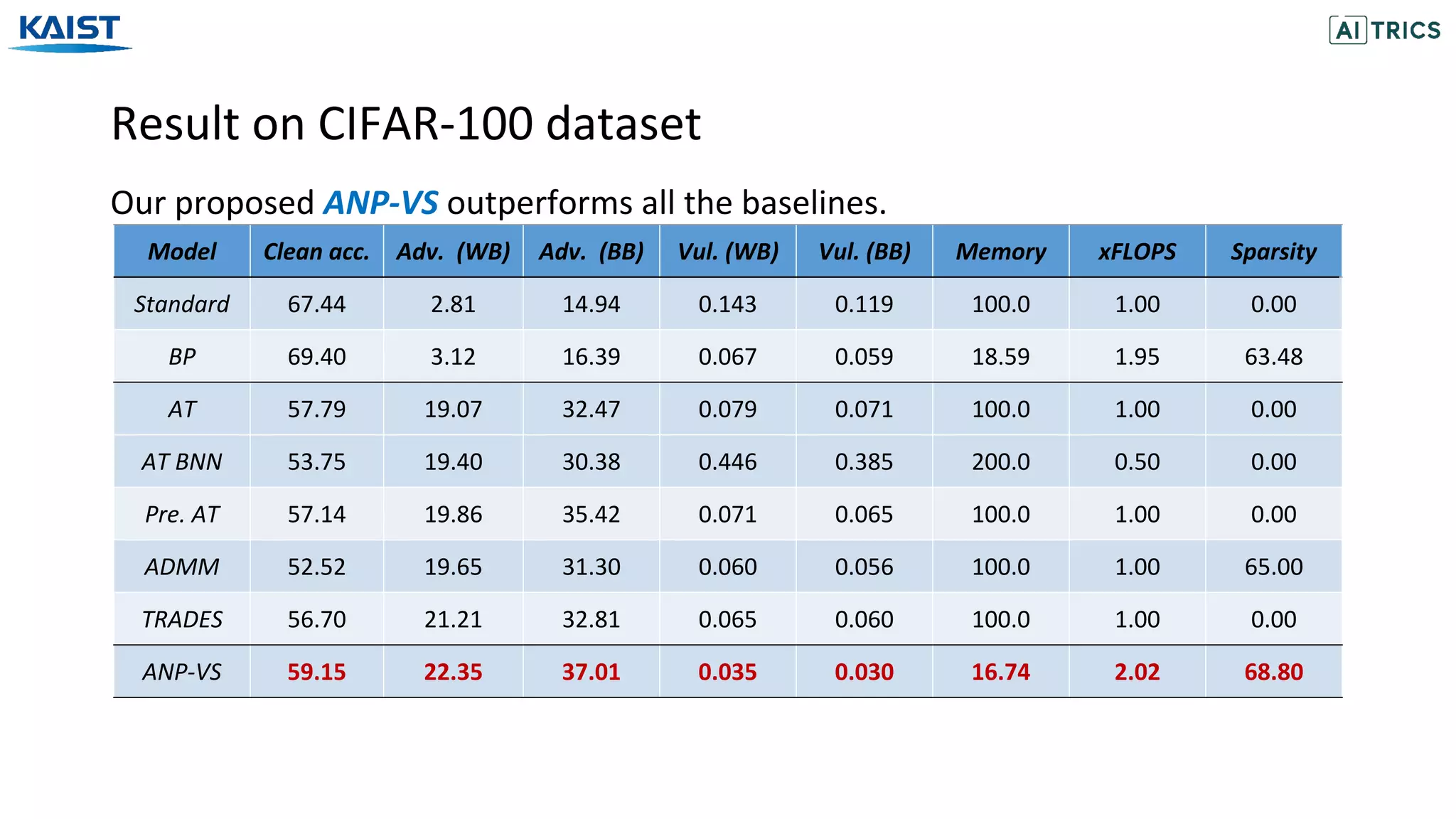 Result on CIFAR-100 dataset
Our proposed ANP-VS outperforms all the baselines.
Model Clean acc. Adv. (WB) Adv. (BB) Vul. (WB) Vul. (BB) Memory xFLOPS Sparsity
Standard 67.44 2.81 14.94 0.143 0.119 100.0 1.00 0.00
BP 69.40 3.12 16.39 0.067 0.059 18.59 1.95 63.48
AT 57.79 19.07 32.47 0.079 0.071 100.0 1.00 0.00
AT BNN 53.75 19.40 30.38 0.446 0.385 200.0 0.50 0.00
Pre. AT 57.14 19.86 35.42 0.071 0.065 100.0 1.00 0.00
ADMM 52.52 19.65 31.30 0.060 0.056 100.0 1.00 65.00
TRADES 56.70 21.21 32.81 0.065 0.060 100.0 1.00 0.00
ANP-VS 59.15 22.35 37.01 0.035 0.030 16.74 2.02 68.80
 