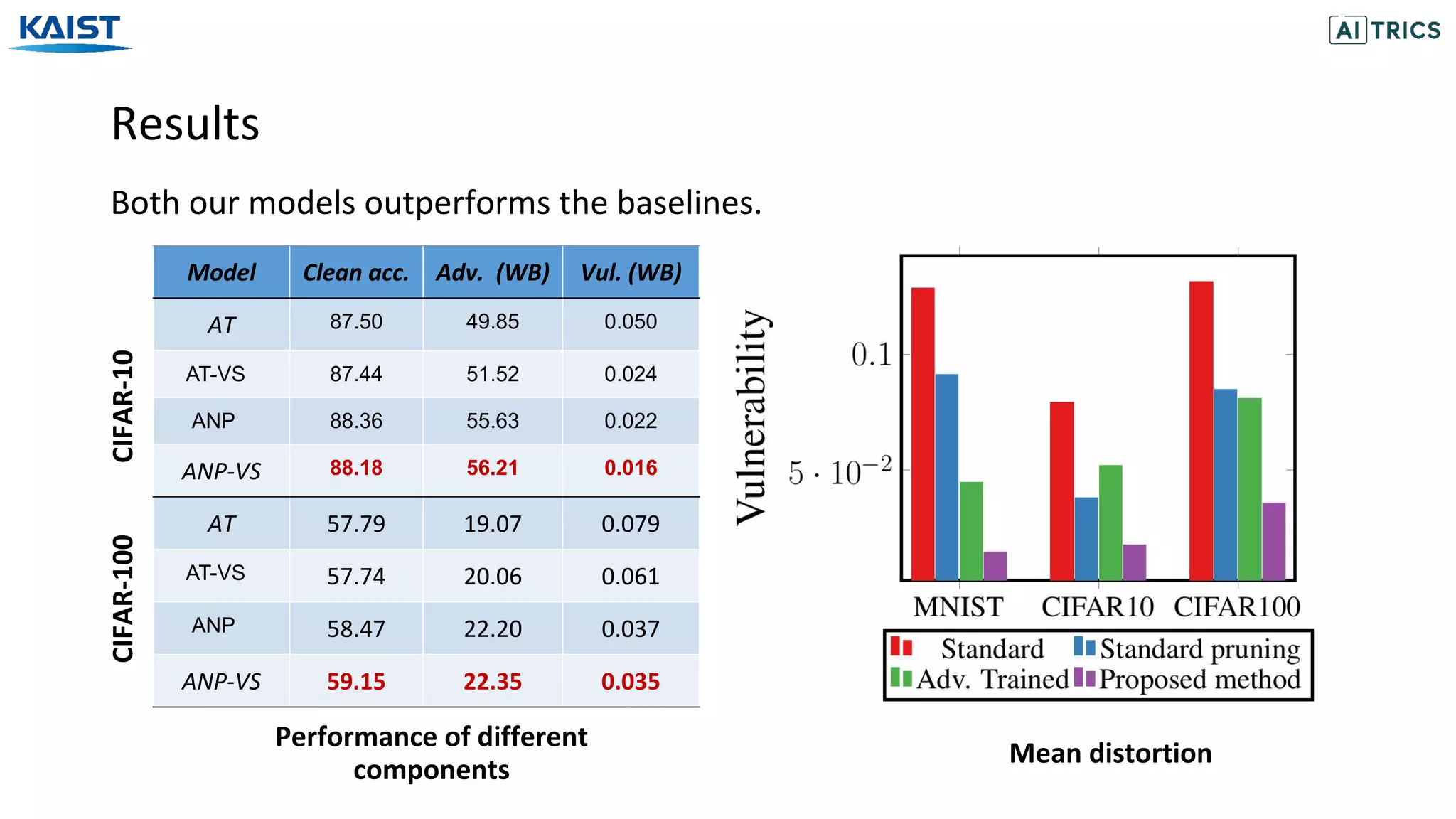 Results
Both our models outperforms the baselines.
Model Clean acc. Adv. (WB) Vul. (WB)
AT 87.50 49.85 0.050
AT-VS 87.44 51.52 0.024
ANP 88.36 55.63 0.022
ANP-VS 88.18 56.21 0.016
AT 57.79 19.07 0.079
AT-VS 57.74 20.06 0.061
ANP 58.47 22.20 0.037
ANP-VS 59.15 22.35 0.035
Performance of different
components
Mean distortion
CIFAR-10CIFAR-100
 