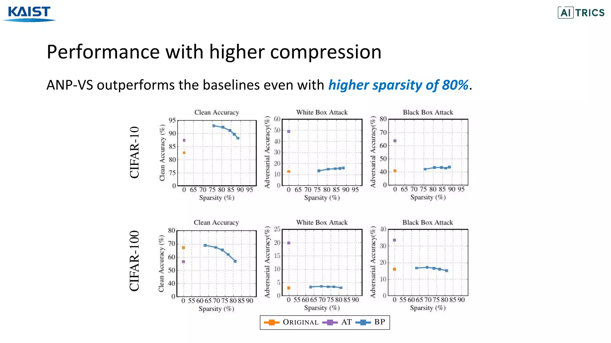Performance with higher compression
ANP-VS outperforms the baselines even with higher sparsity of 80%.
 