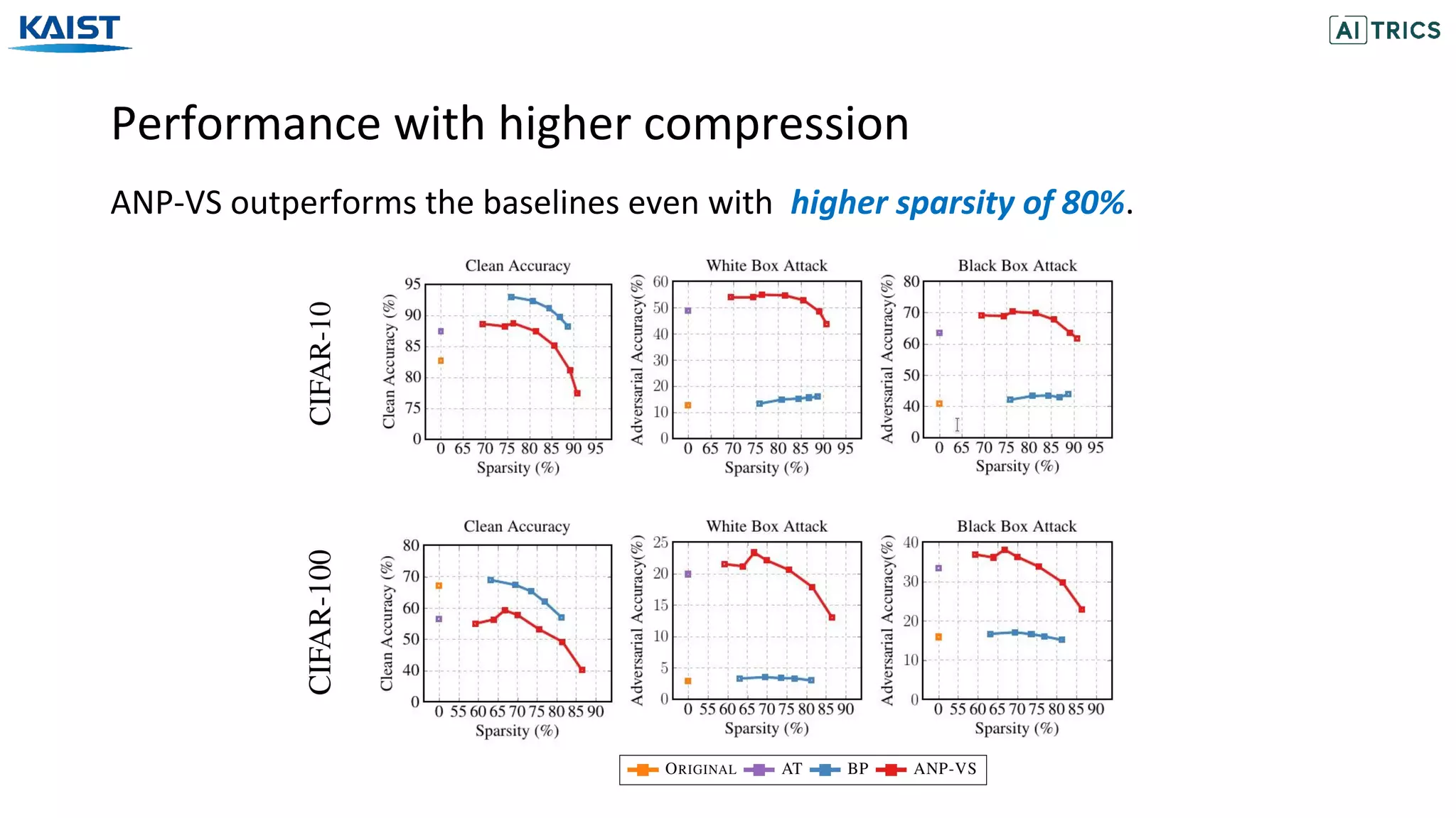 Performance with higher compression
ANP-VS outperforms the baselines even with higher sparsity of 80%.
 