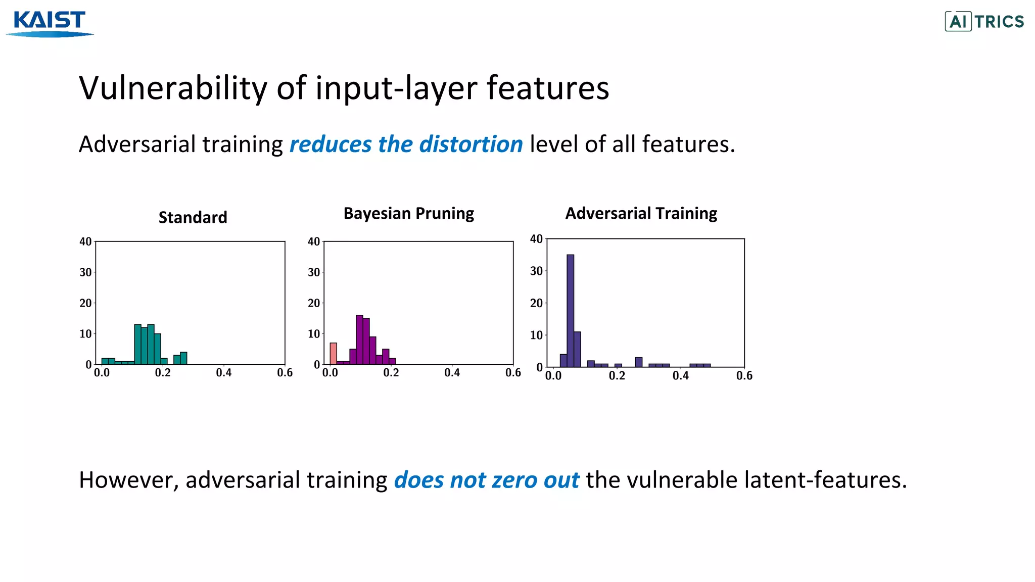 Vulnerability of input-layer features
Adversarial training reduces the distortion level of all features.
However, adversarial training does not zero out the vulnerable latent-features.
Standard Bayesian Pruning Adversarial Training
 