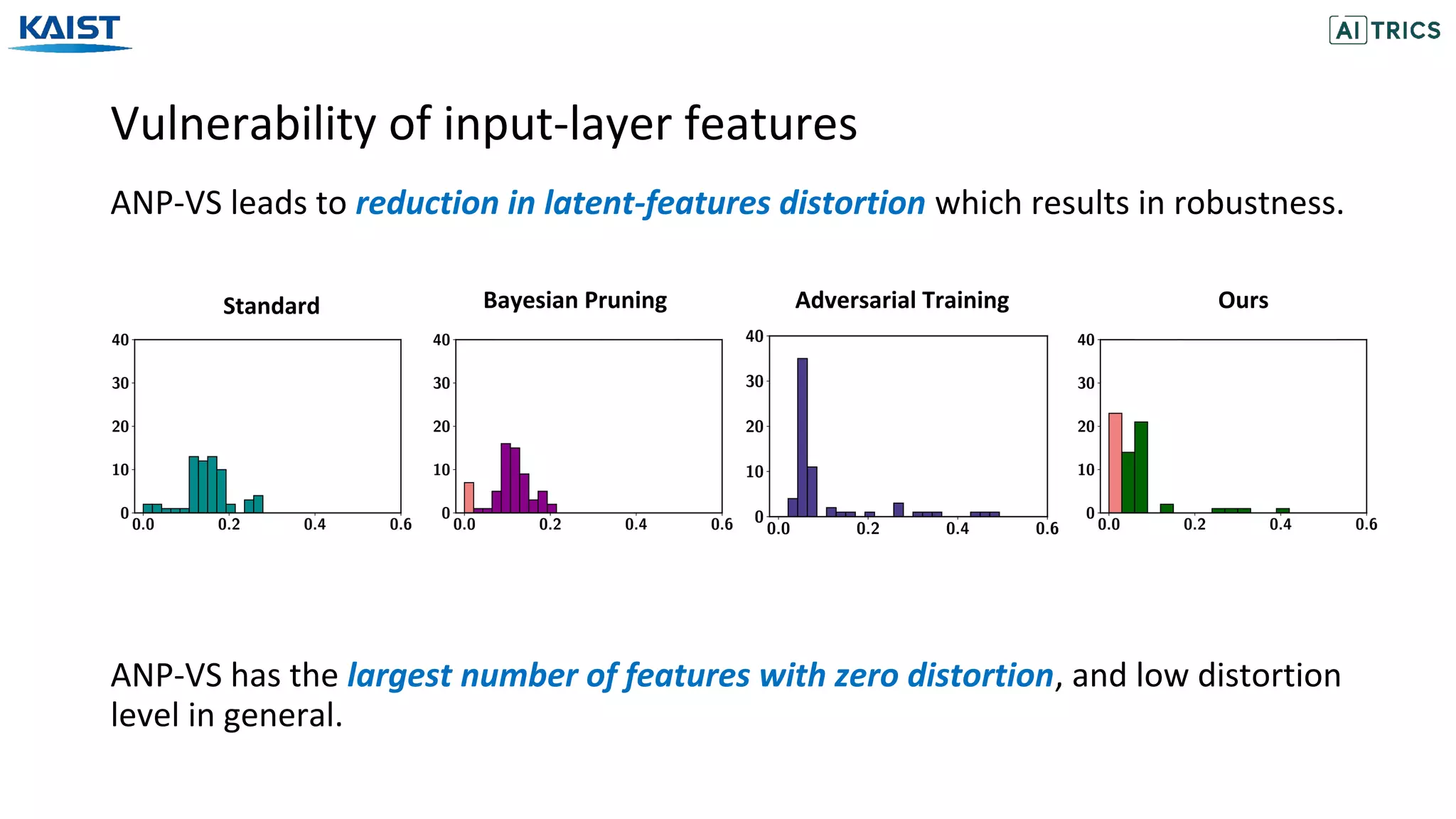 Vulnerability of input-layer features
ANP-VS leads to reduction in latent-features distortion which results in robustness.
ANP-VS has the largest number of features with zero distortion, and low distortion
level in general.
Standard Bayesian Pruning Adversarial Training Ours
 