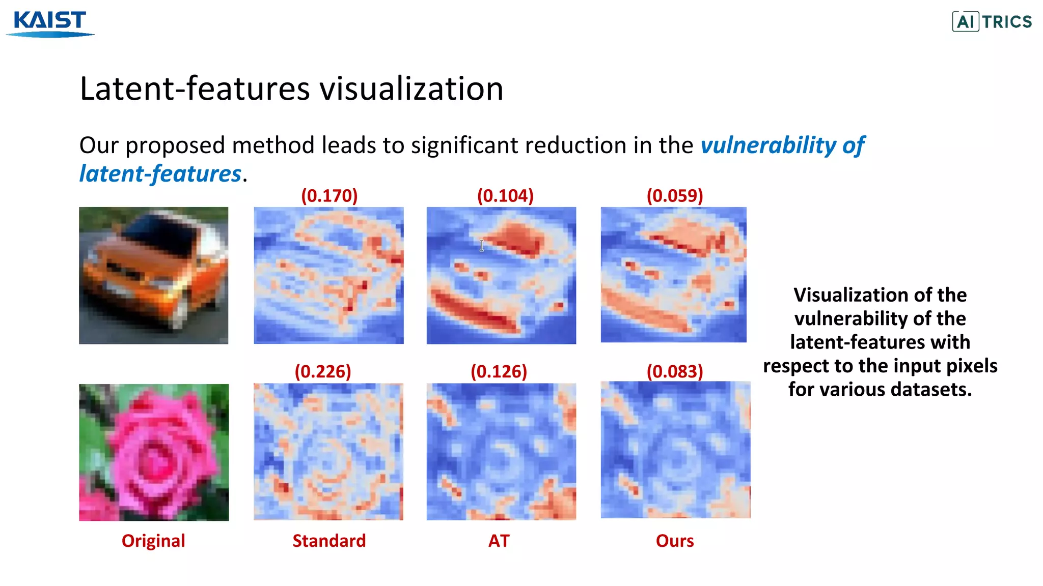 Latent-features visualization
Our proposed method leads to significant reduction in the vulnerability of
latent-features.
Original Standard AT Ours
(0.226) (0.126) (0.083)
(0.059)(0.104)(0.170)
Visualization of the
vulnerability of the
latent-features with
respect to the input pixels
for various datasets.
 