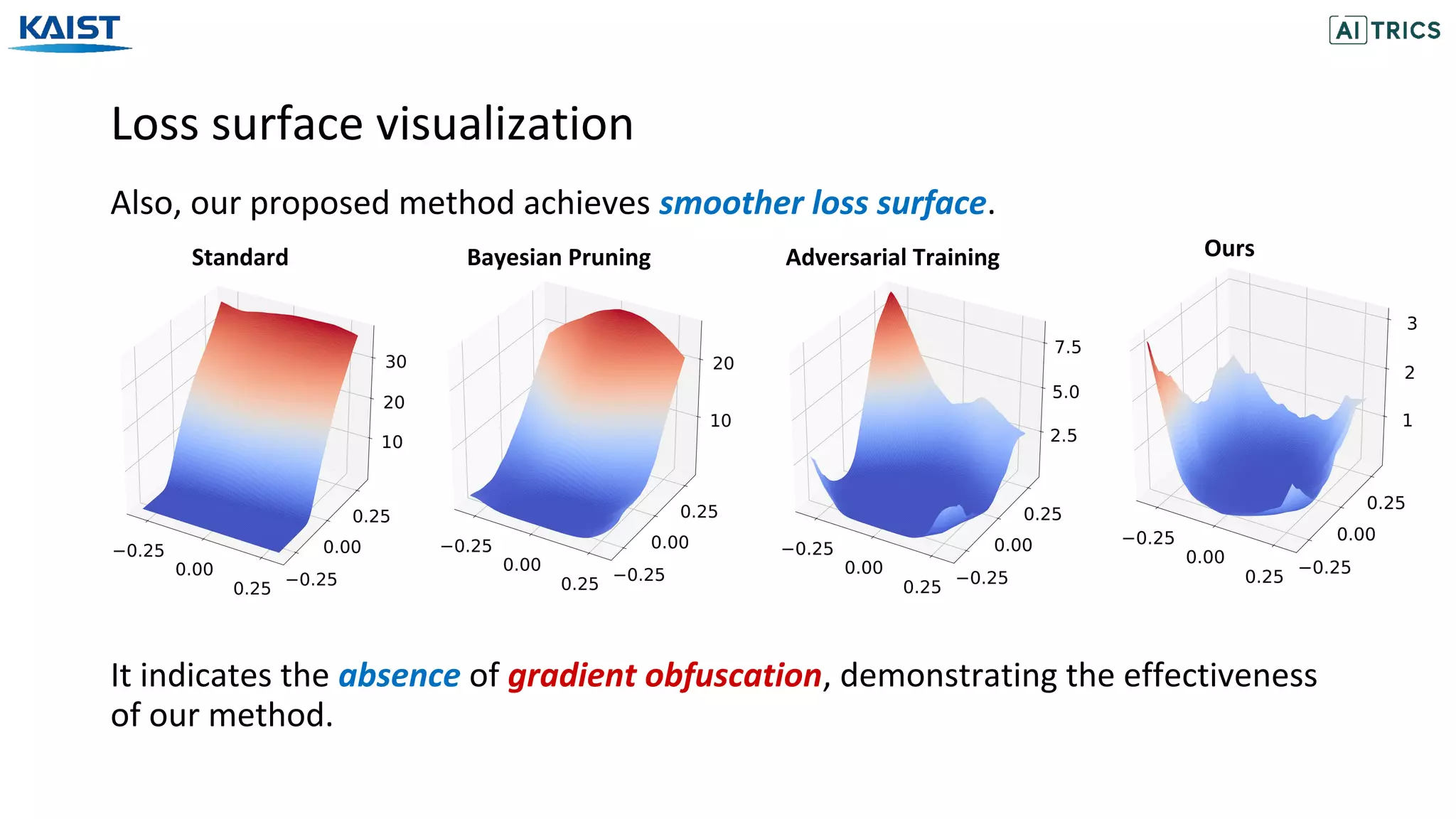Loss surface visualization
Also, our proposed method achieves smoother loss surface.
It indicates the absence of gradient obfuscation, demonstrating the effectiveness
of our method.
Standard Bayesian Pruning Adversarial Training Ours
 