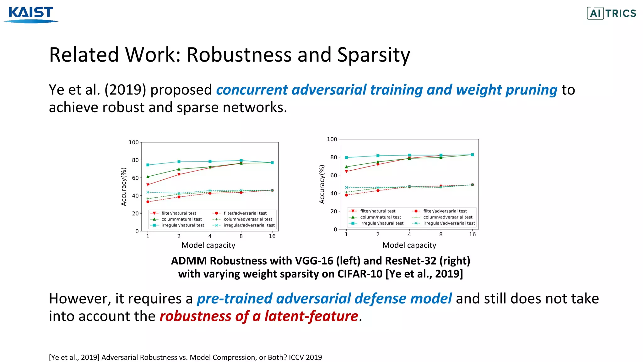 Related Work: Robustness and Sparsity
However, it requires a pre-trained adversarial defense model and still does not take
into account the robustness of a latent-feature.
Ye et al. (2019) proposed concurrent adversarial training and weight pruning to
achieve robust and sparse networks.
[Ye et al., 2019] Adversarial Robustness vs. Model Compression, or Both? ICCV 2019
ADMM Robustness with VGG-16 (left) and ResNet-32 (right)
with varying weight sparsity on CIFAR-10 [Ye et al., 2019]
Model capacity Model capacity
 