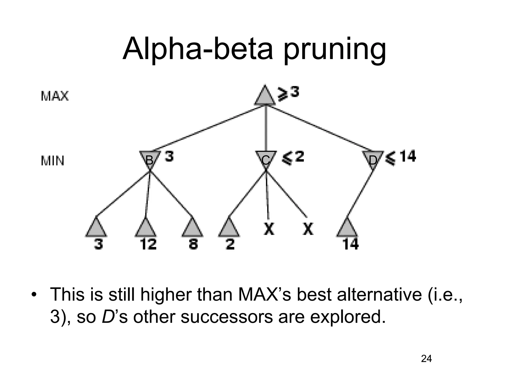 • D, which is a MIN node, is worth at most 14.
• This is still higher than MAX’s best alternative (i.e.,
3), so D’s other successors are explored.
24
Alpha-beta pruning
24
B C D
 