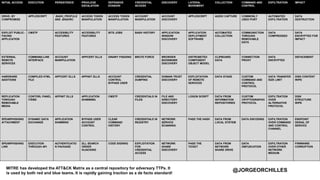 Adversary Emulation and the C2 Matrix | PPTX
