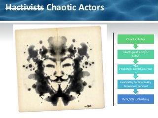 Hactivists Chaotic Actors


                                  Chaotic Actor


                               Ideological a...