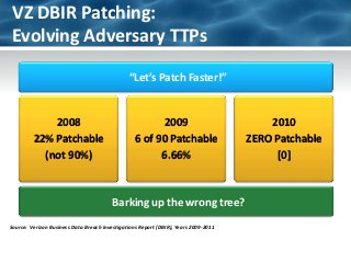 VZ DBIR Patching:
 Evolving Adversary TTPs

                                               “Let’s Patch Faster!”


       ...