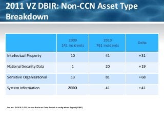2011 VZ DBIR: Non-CCN Asset Type
Breakdown

                                                           2009               ...
