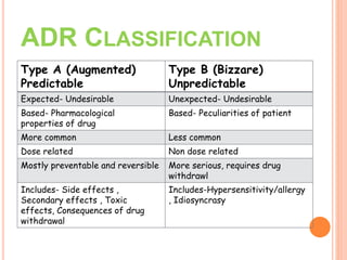 Type A (Augmented)
Predictable
Type B (Bizzare)
Unpredictable
Expected- Undesirable Unexpected- Undesirable
Based- Pharmacological
properties of drug
Based- Peculiarities of patient
More common Less common
Dose related Non dose related
Mostly preventable and reversible More serious, requires drug
withdrawl
Includes- Side effects ,
Secondary effects , Toxic
effects, Consequences of drug
withdrawal
Includes-Hypersensitivity/allergy
, Idiosyncrasy
ADR CLASSIFICATION
 