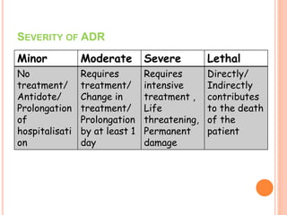 SEVERITY OF ADR
Minor Moderate Severe Lethal
No
treatment/
Antidote/
Prolongation
of
hospitalisati
on
Requires
treatment/
Change in
treatment/
Prolongation
by at least 1
day
Requires
intensive
treatment ,
Life
threatening,
Permanent
damage
Directly/
Indirectly
contributes
to the death
of the
patient
 