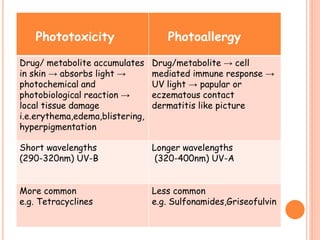 Phototoxicity Photoallergy
Drug/ metabolite accumulates
in skin → absorbs light →
photochemical and
photobiological reaction →
local tissue damage
i.e.erythema,edema,blistering,
hyperpigmentation
Drug/metabolite → cell
mediated immune response →
UV light → papular or
eczematous contact
dermatitis like picture
Short wavelengths
(290-320nm) UV-B
Longer wavelengths
(320-400nm) UV-A
More common
e.g. Tetracyclines
Less common
e.g. Sulfonamides,Griseofulvin
 