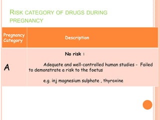 RISK CATEGORY OF DRUGS DURING
PREGNANCY
Pregnancy
Category
Description
A
No risk :
Adequate and well-controlled human studies - Failed
to demonstrate a risk to the foetus
e.g. inj magnesium sulphate , thyroxine
 