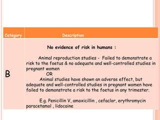 Category Description
B
No evidence of risk in humans :
Animal reproduction studies - Failed to demonstrate a
risk to the foetus & no adequate and well-controlled studies in
pregnant women
OR
Animal studies have shown an adverse effect, but
adequate and well-controlled studies in pregnant women have
failed to demonstrate a risk to the foetus in any trimester.
E.g. Penicillin V, amoxicillin , cefaclor, erythromycin
paracetamol , lidocaine
 