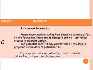 Category Description
C
Risk cannot be ruled out:
Animal reproduction studies have shown an adverse effect
on the foetus and there are no adequate and well-controlled
studies in pregnant women,
But potential benefits may warrant use of the drug in
pregnant women despite potential risks.
E.g morphine , codeine , atropine , corticosteroids
,adrenaline , thiopentone, bupivacaine
 