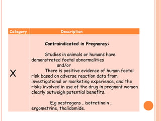 Category Description
X
Contraindicated in Pregnancy:
Studies in animals or humans have
demonstrated foetal abnormalities
and/or
There is positive evidence of human foetal
risk based on adverse reaction data from
investigational or marketing experience, and the
risks involved in use of the drug in pregnant women
clearly outweigh potential benefits.
E.g oestrogens , isotretinoin ,
ergometrine, thalidomide.
 