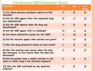 THE NARANJO ADR PROBABILITY SCALE
Questions Yes No Don’t
Know
1) Are there previous conclusive reports on this
reaction?
+1 0 0
2) Did the ADR appear after the suspected drug
was administered?
+2 -1 0
3) Did the ADR improve when the drug was
discontinued?
+1 0 0
4) Did the ADR appear with re-challenge? +2 -1 0
5) Are there alternative causes for the ADR? -1 +2 0
6) Did the reaction appear when placebo was given? -1 +1 0
7) Was the drug detected in blood at toxic levels? +1 0 0
8) Was the reaction more severe when the dose
was increased, or less severe when the dose was
decreased?
+1 0 0
9) Did the patient have a similar reaction to the
same or similar drug in any previous exposure?
+1 0 0
10) Was the ADR confirmed by any objective
evidence?
+1 0 0
 