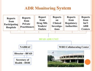 Reports
from
Participating
Hospitals
Reports
from
Private
Practitioners
Report
from
Drug Mfr.
Traders/
Outlets
Reports
on
Clinical
Investiga-
tions
Reports
from
Regulatory
Authorities
Reports
from
Int’l
ADR
Centers
BFAD ADR UNIT
NADRAC WHO Collaborating Center
Director - BFAD
Secretary of
Health - DOH
ADR Monitoring System
 