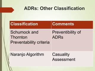 ADRs: Other Classification
Classification Comments
Schumock and
Thornton
Preventability criteria
Preventibility of
ADRs
Naranjo Algorithm Casuality
Assessment
 