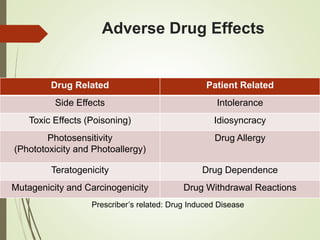 Adverse Drug Effects
Drug Related Patient Related
Side Effects Intolerance
Toxic Effects (Poisoning) Idiosyncracy
Photosensitivity
(Phototoxicity and Photoallergy)
Drug Allergy
Teratogenicity Drug Dependence
Mutagenicity and Carcinogenicity Drug Withdrawal Reactions
Prescriber’s related: Drug Induced Disease
 