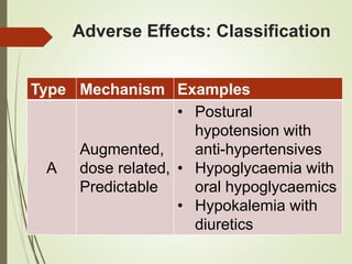 Adverse Effects: Classification
Type Mechanism Examples
A
Augmented,
dose related,
Predictable
• Postural
hypotension with
anti-hypertensives
• Hypoglycaemia with
oral hypoglycaemics
• Hypokalemia with
diuretics
 