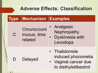Adverse Effects: Classification
Type Mechanism Examples
C
Chronic/cont
inuous, time
related
• Analgesic
Nephropathy
• Dyskinesia with
Levodopa
D Delayed
• Thalidomide
induced phocomelia
• Vaginal cancer due
to diethylstilbestrol
 