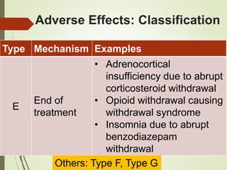 Adverse Effects: Classification
Type Mechanism Examples
E
End of
treatment
• Adrenocortical
insufficiency due to abrupt
corticosteroid withdrawal
• Opioid withdrawal causing
withdrawal syndrome
• Insomnia due to abrupt
benzodiazepam
withdrawal
Others: Type F, Type G
 