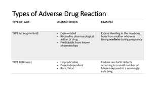 Adr Examples In Pharmacy Adverse Drug reaction in pregnancy (fetus).pptx