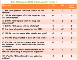 Adverse drug reactions and drug interactions | PPTX