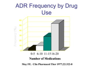 ADR Frequency by Drug
Use
0
10
20
30
40
50
60
0-5 6-10 11-1516-20
Number of Medications
Frequency
(%)
May FE. Clin Pharmacol Ther 1977;22:322-8
 