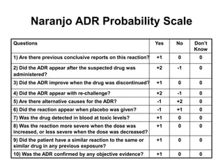 Naranjo ADR Probability Scale
Questions Yes No Don’t
Know
1) Are there previous conclusive reports on this reaction? +1 0 0
2) Did the ADR appear after the suspected drug was
administered?
+2 -1 0
3) Did the ADR improve when the drug was discontinued? +1 0 0
4) Did the ADR appear with re-challenge? +2 -1 0
5) Are there alternative causes for the ADR? -1 +2 0
6) Did the reaction appear when placebo was given? -1 +1 0
7) Was the drug detected in blood at toxic levels? +1 0 0
8) Was the reaction more severe when the dose was
increased, or less severe when the dose was decreased?
+1 0 0
9) Did the patient have a similar reaction to the same or
similar drug in any previous exposure?
+1 0 0
10) Was the ADR confirmed by any objective evidence? +1 0 0
 